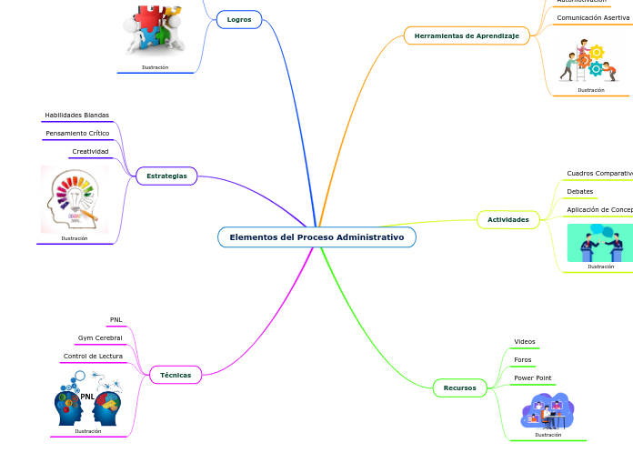 Elementos del Proceso Administrativo