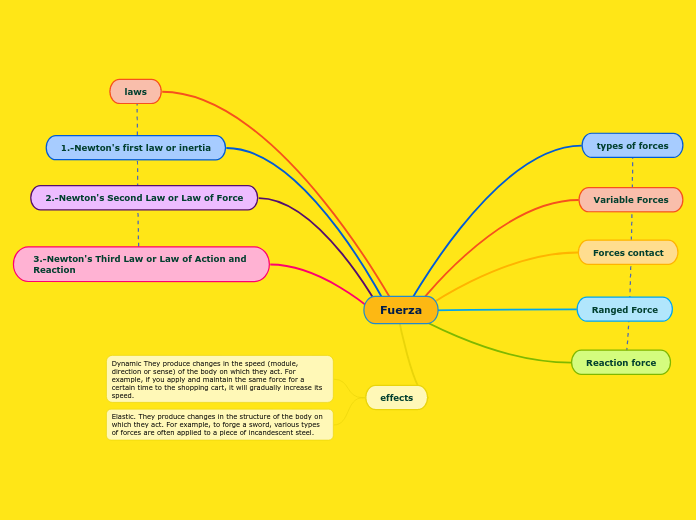 Fuerza tarea proyecto 2 