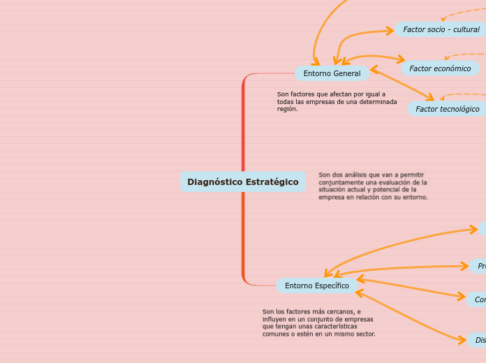 Diagnóstico Estratégico