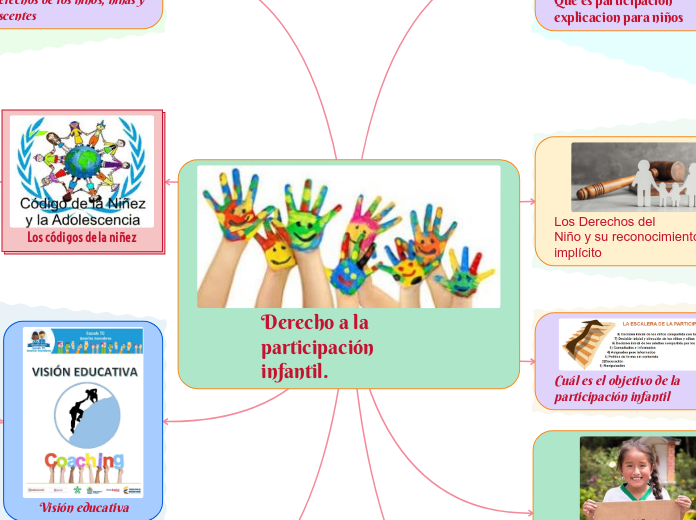 Derecho a la participación infantil.