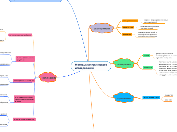 Методы эмпирического
исследования
