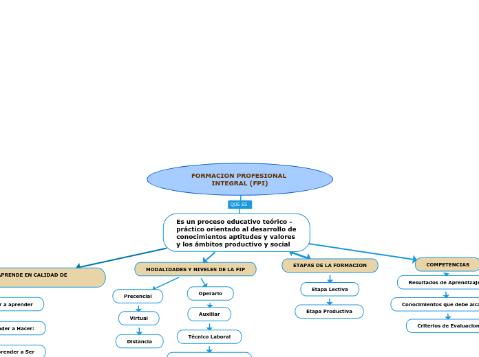 FORMACION PROFESIONAL INTEGRAL (FPI)