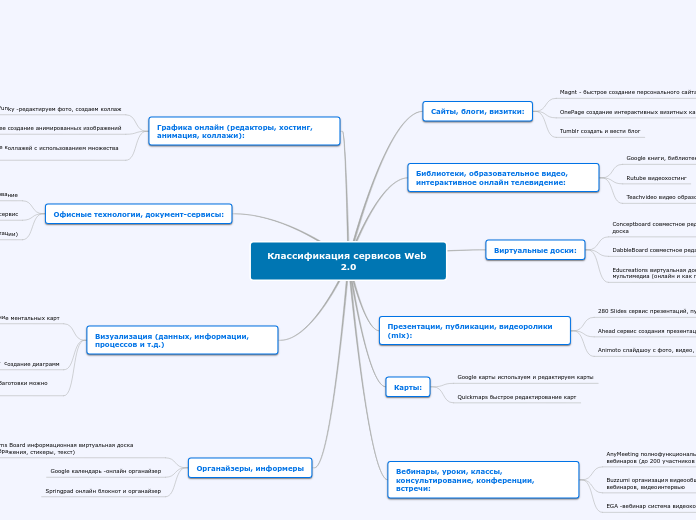 Классификация сервисов Web 2.0