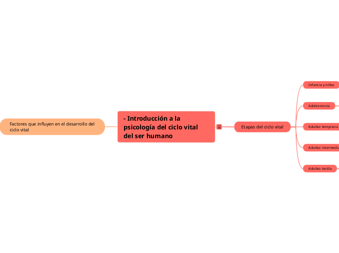- Introducción a la psicología del ciclo vital del ser humano