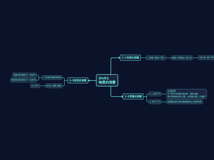 Unit1
物質的測量