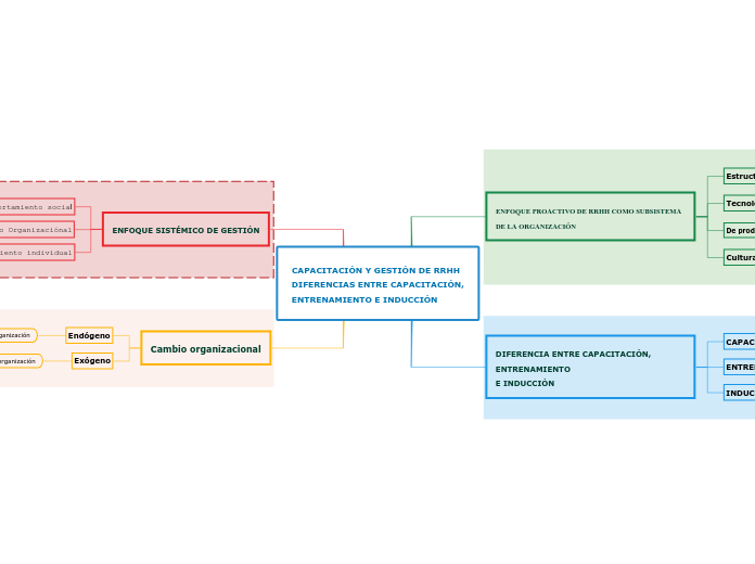 CAPACITACIÓN Y GESTIÓN DE RRHH
DIFERENCIAS ENTRE CAPACITACIÓN,
ENTRENAMIENTO E INDUCCIÓN