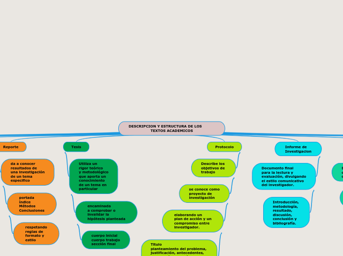 DESCRIPCION Y ESTRUCTURA DE LOS                    TEXTOS ACADEMICOS