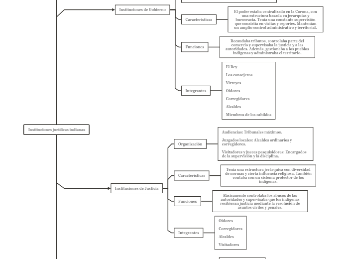 Instituciones jurídicas indianas
