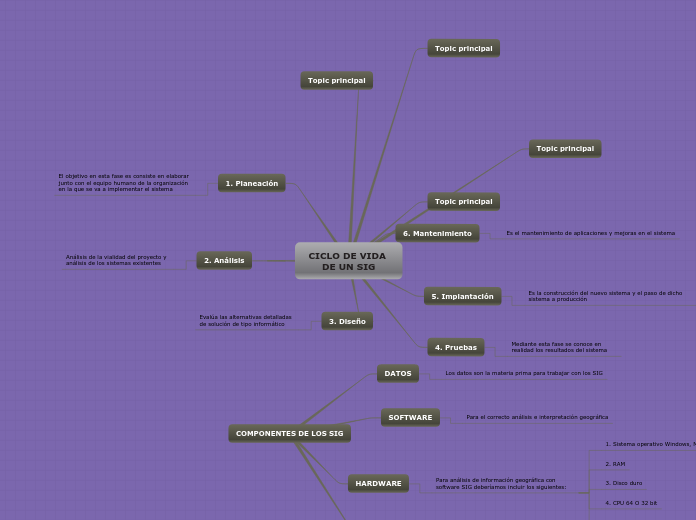 CICLO DE VIDA DE UN SIG