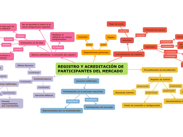 REGISTRO Y ACREDITACIÓN DE PARTICIPANTES DEL MERCADO