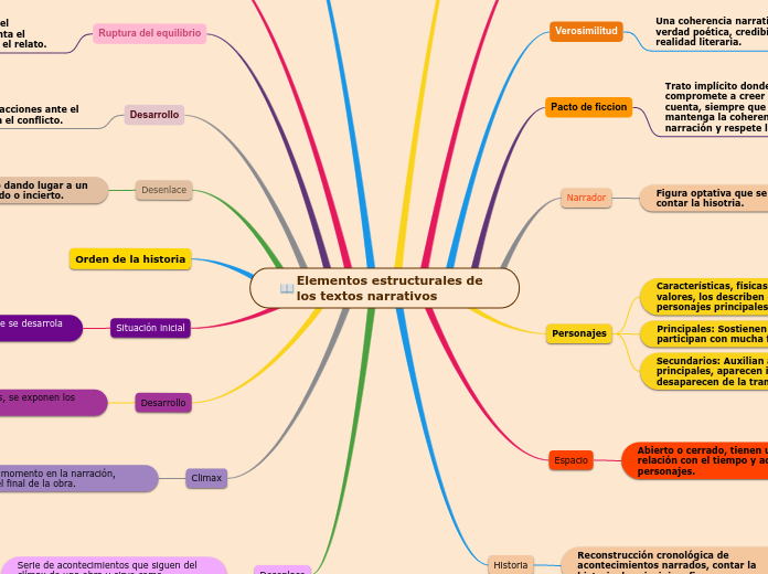 Elementos estructurales de los textos narrativos