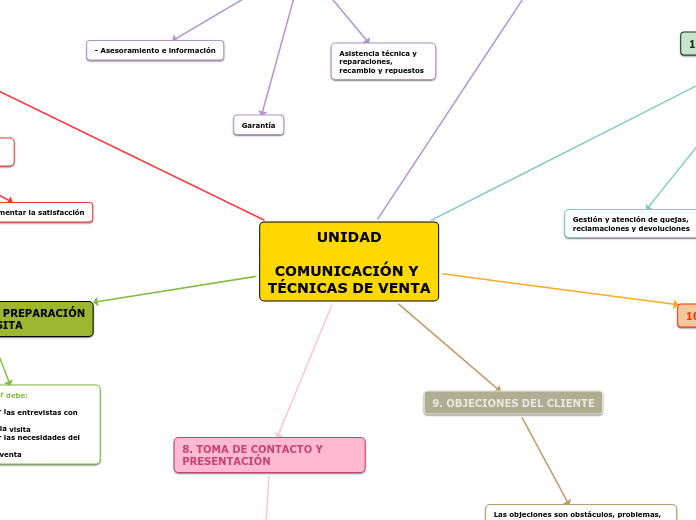 UNIDAD

COMUNICACIÓN Y 
TÉCNICAS DE VENTA