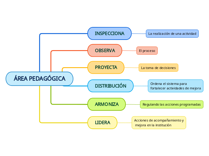 ÁREA PEDAGÓGICA