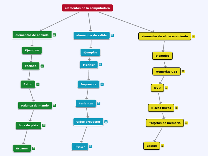 elementos de la computadora