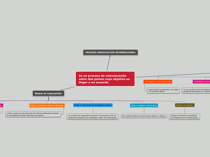 Es un proceso de comunicación entre dos partes cuyo objetivo es llegar a un acuerdo.