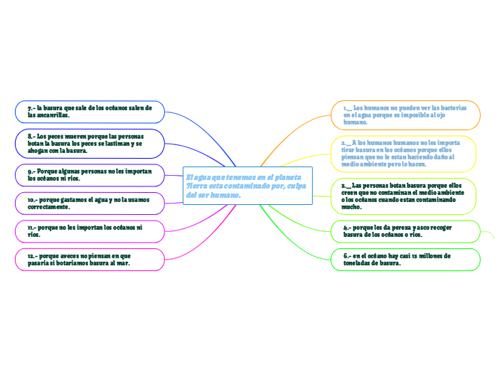 El agua que tenemos en el planeta Tierra esta contaminado por, culpa del ser humano.