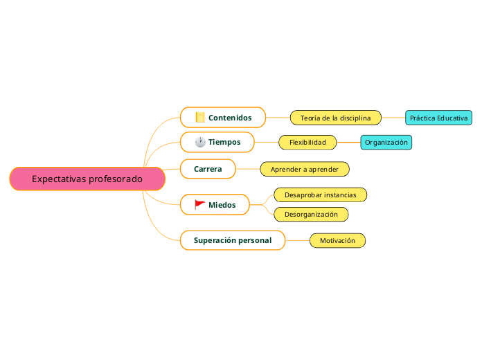 Expectativas profesorado