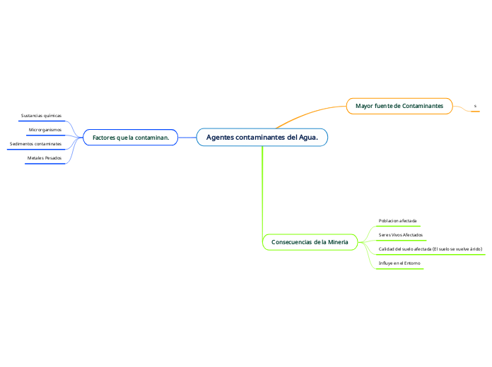 Agentes contaminantes del Agua.