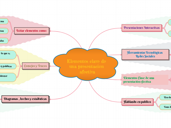 Elementos clave de una presentacion afectiva