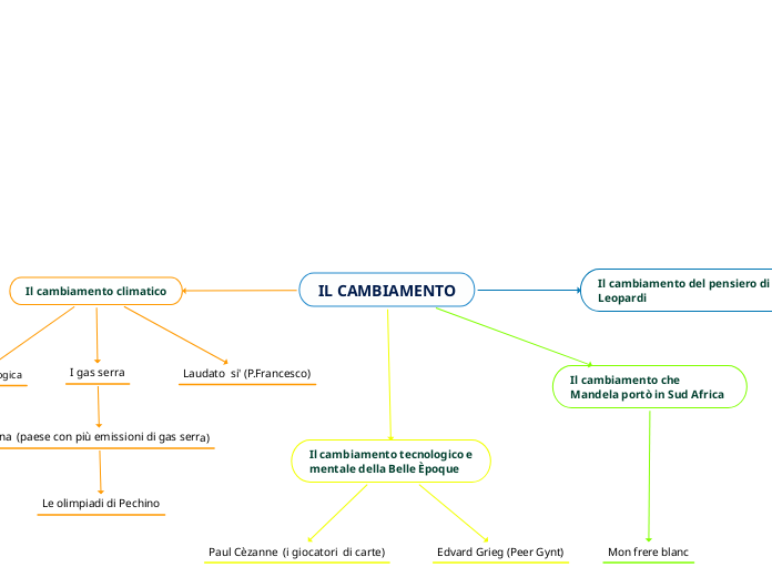 IL CAMBIAMENTO