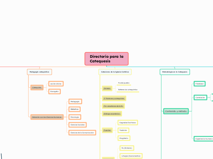 Directorio para la Catequesis