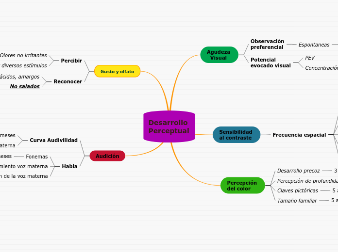 Desarrollo Perceptual