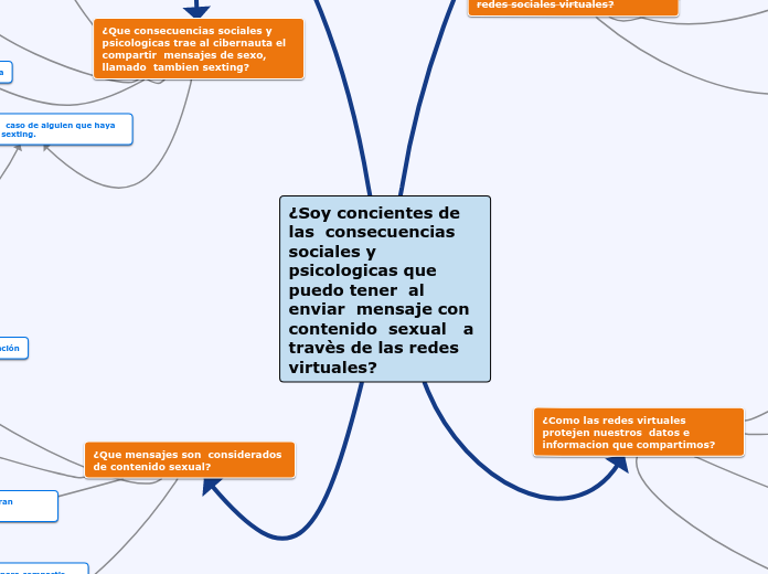 ¿Soy concientes de las  consecuencias  sociales y psicologicas que puedo tener  al  enviar  mensaje con contenido  sexual   a travès de las redes virtuales?