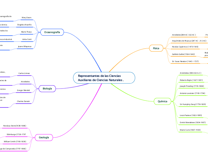Representantes de las Ciencias Auxiliares de Ciencias Naturales .