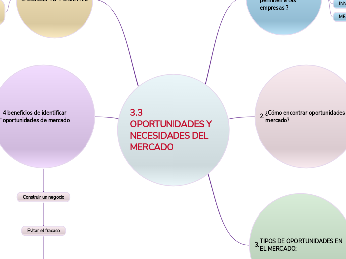 3.3 OPORTUNIDADES Y NECESIDADES DEL MERCADO