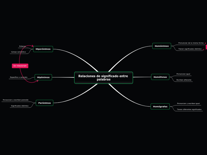 Relaciones de significado entre palabras