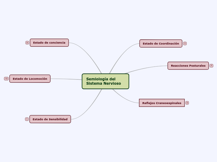 Semiología del Sistema Nervioso