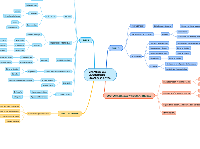 MANEJO DE RECURSOS SUELO Y AGUA