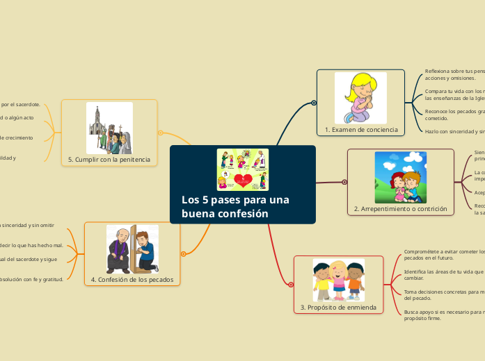 Los 5 pases para una buena confesión