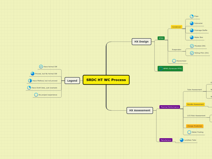 SRDC HT WC Process