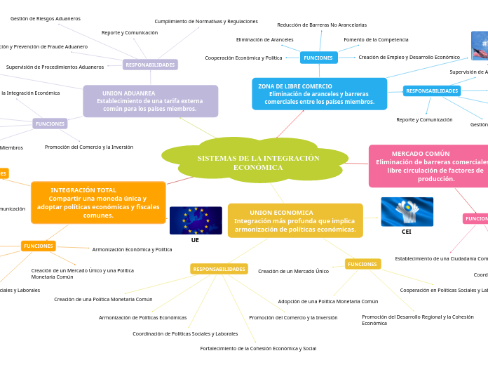 SISTEMAS DE LA INTEGRACIÓN      ECONÓMICA 
