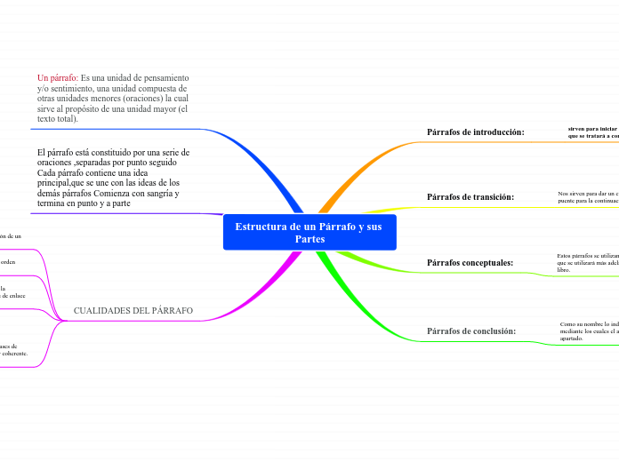 Estructura de un Párrafo y sus Partes