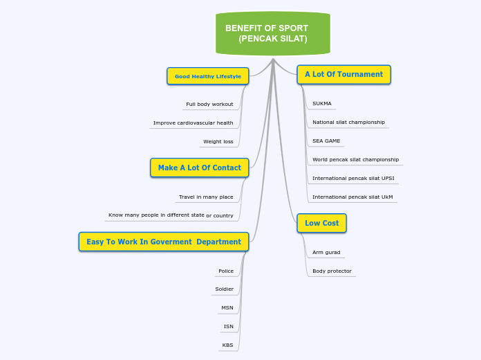 blank mind map