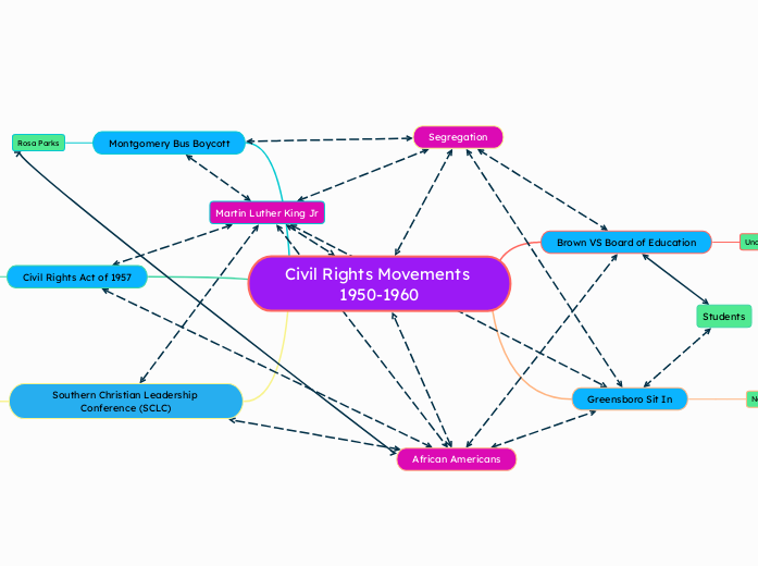 Civil Rights Movements 1950-1960