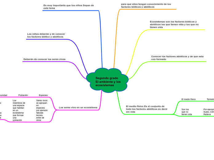 Segundo grado El ambiente y los ecosistemas