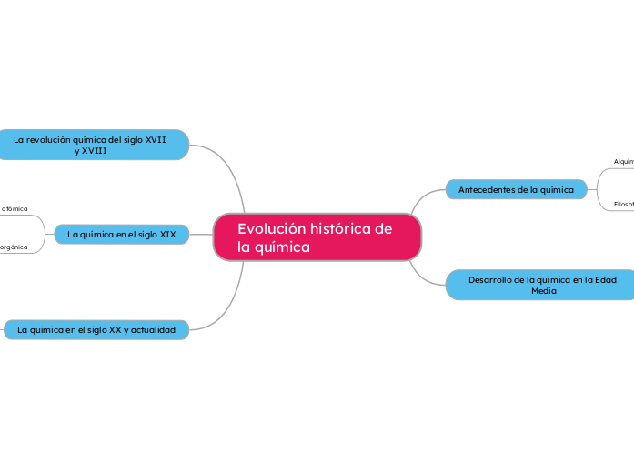 Evolución histórica de la química