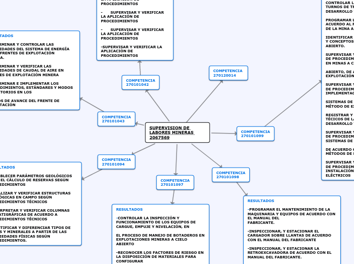 SUPERVISION DE LABORES MINERAS (MAPA DE CONCEPTUAL)