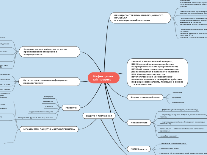 Инфекционный процесс