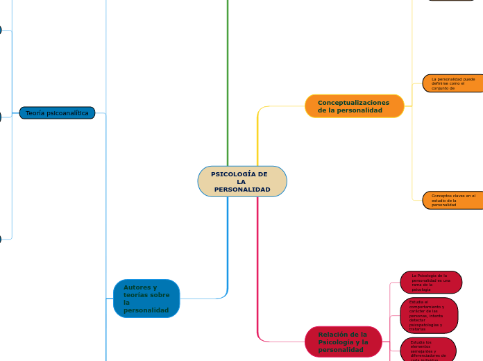 PSICOLOGÍA DE     LA PERSONALIDAD