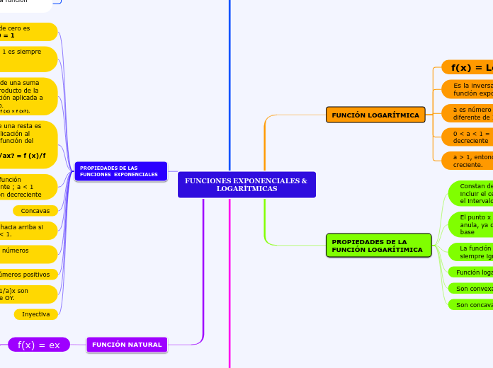 FUNCIONES EXPONENCIALES & LOGARÍTMICAS