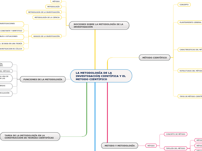 LA METODOLOGÍA DE LA INVESTIGACIÓN CIENTÍFICA Y EL METODO CIENTÍFICO