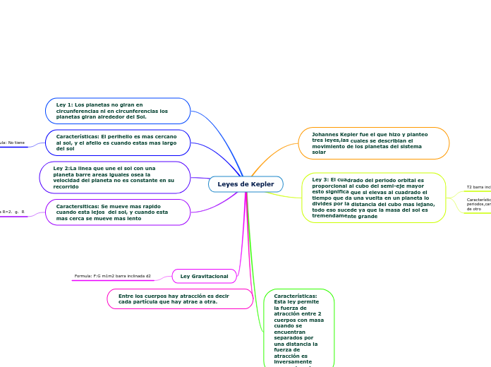 Leyes de Kepler