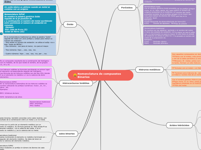 Nomenclatura de compuestos Binarios