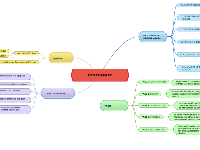 Metodología XP