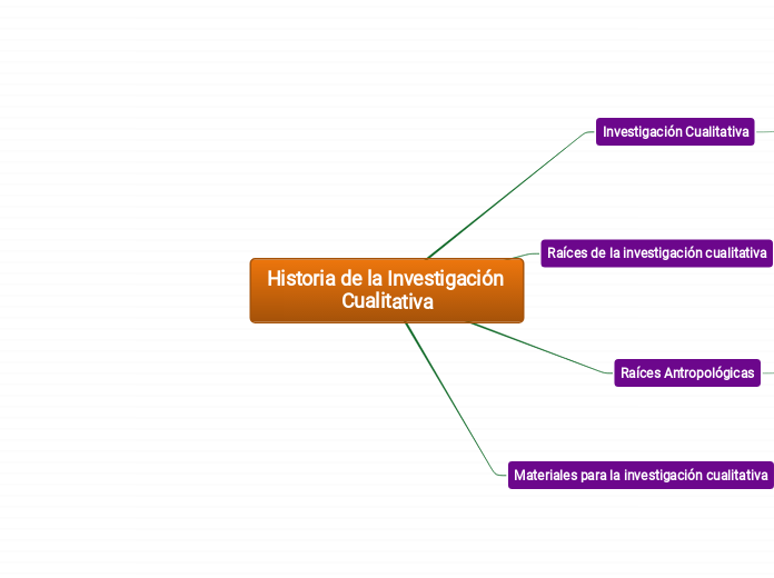 Historia de la Investigación Cualitativa