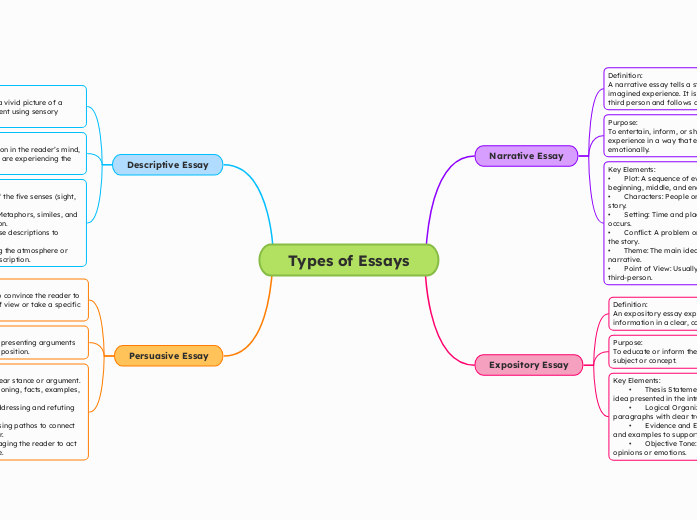 Types of Essays